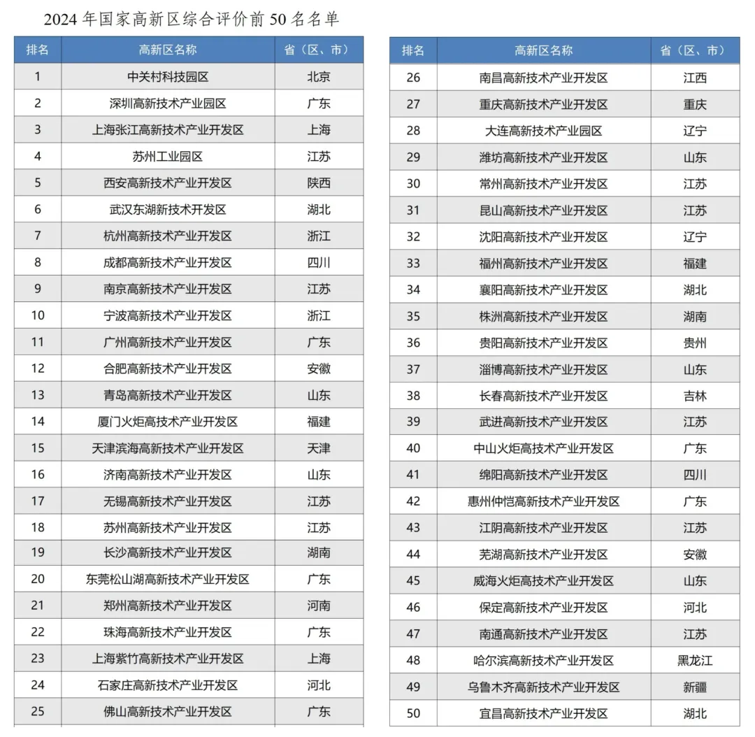 国家高新区37年增至178家，GDP为啥占全国14%？ - 图片 4