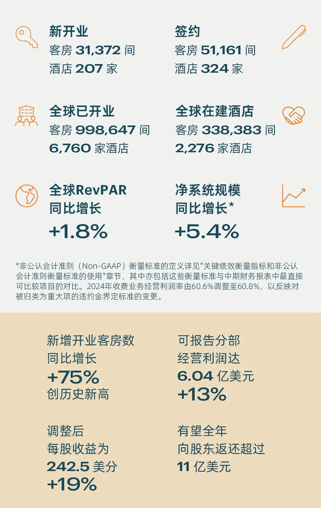 酒店集团赚翻、在建项目爆增，北京利润暴跌92.9% - 图片 6