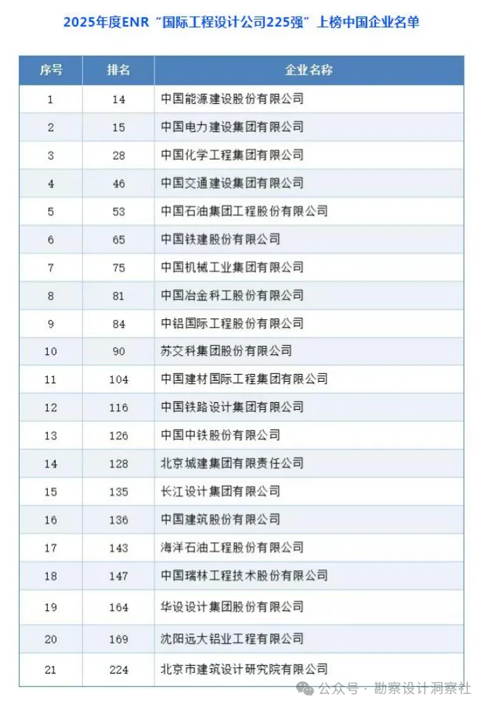 25年ENR工程设计150强：中美霸榜，中多区美技数领 - 图片 1