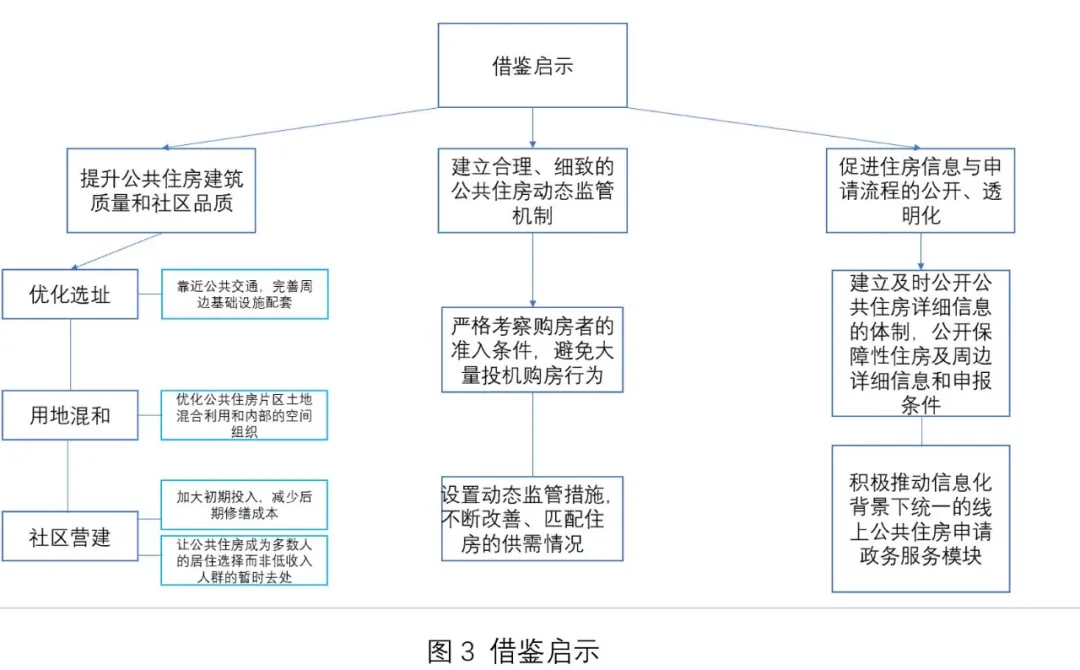 新加坡二元化住房模式对我国一线租赁房的借鉴 - 图片 9