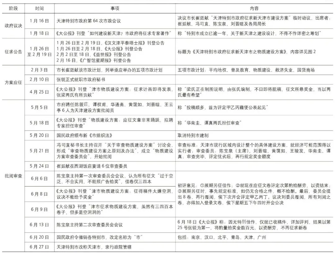 1930年新天津市物质建设方案公开征集竟成近代规划典型 - 图片 5