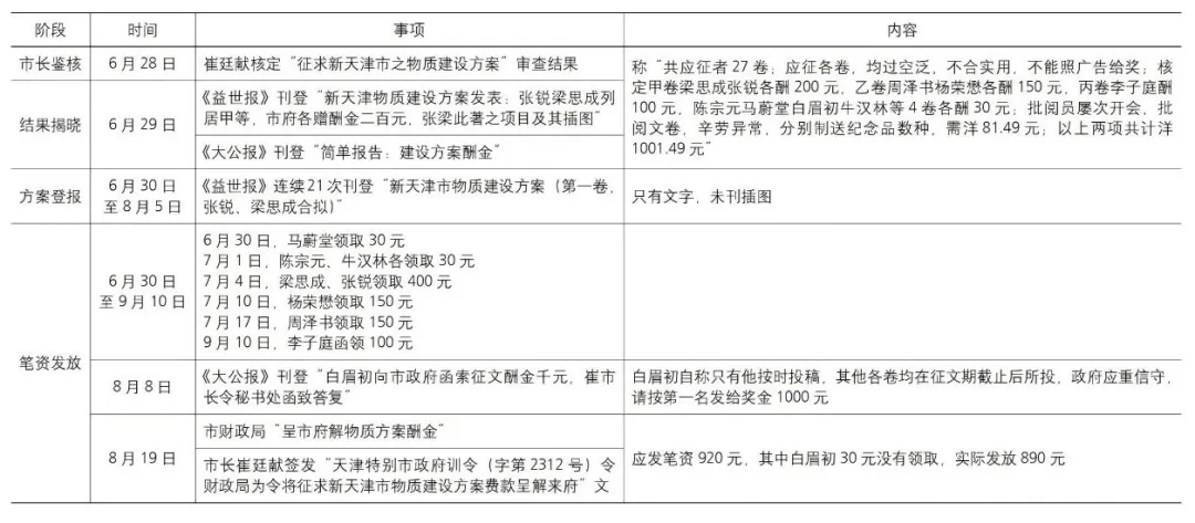 1930年新天津市物质建设方案公开征集竟成近代规划典型 - 图片 6