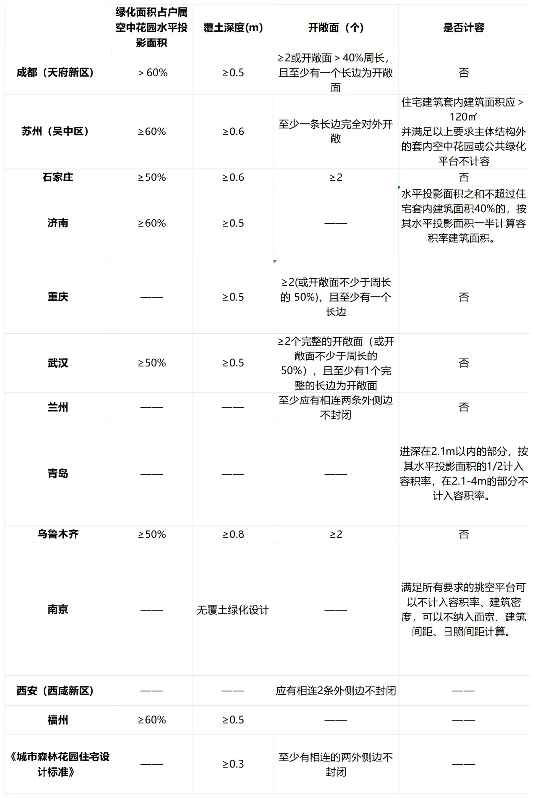 第四代住宅：南北方12城，各地政策+设计标准分析——六大核心关注点 - 图片 6