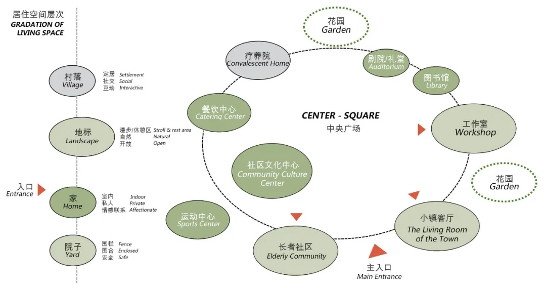 上海怡福荟康养小镇反封闭设计破养老空间刻板印象 - 图片 8