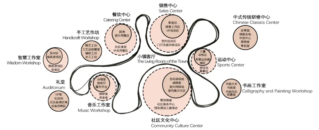 上海·康养小镇 | 理想社区：打破传统“居住区”设计的思路，让“养老社区”成为“区域活力中心” - 图片 8