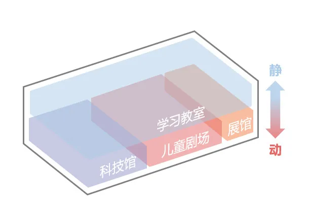 传统少年宫out了！华建上海院用儿童视角设计上海临港少年宫 - 图片 6