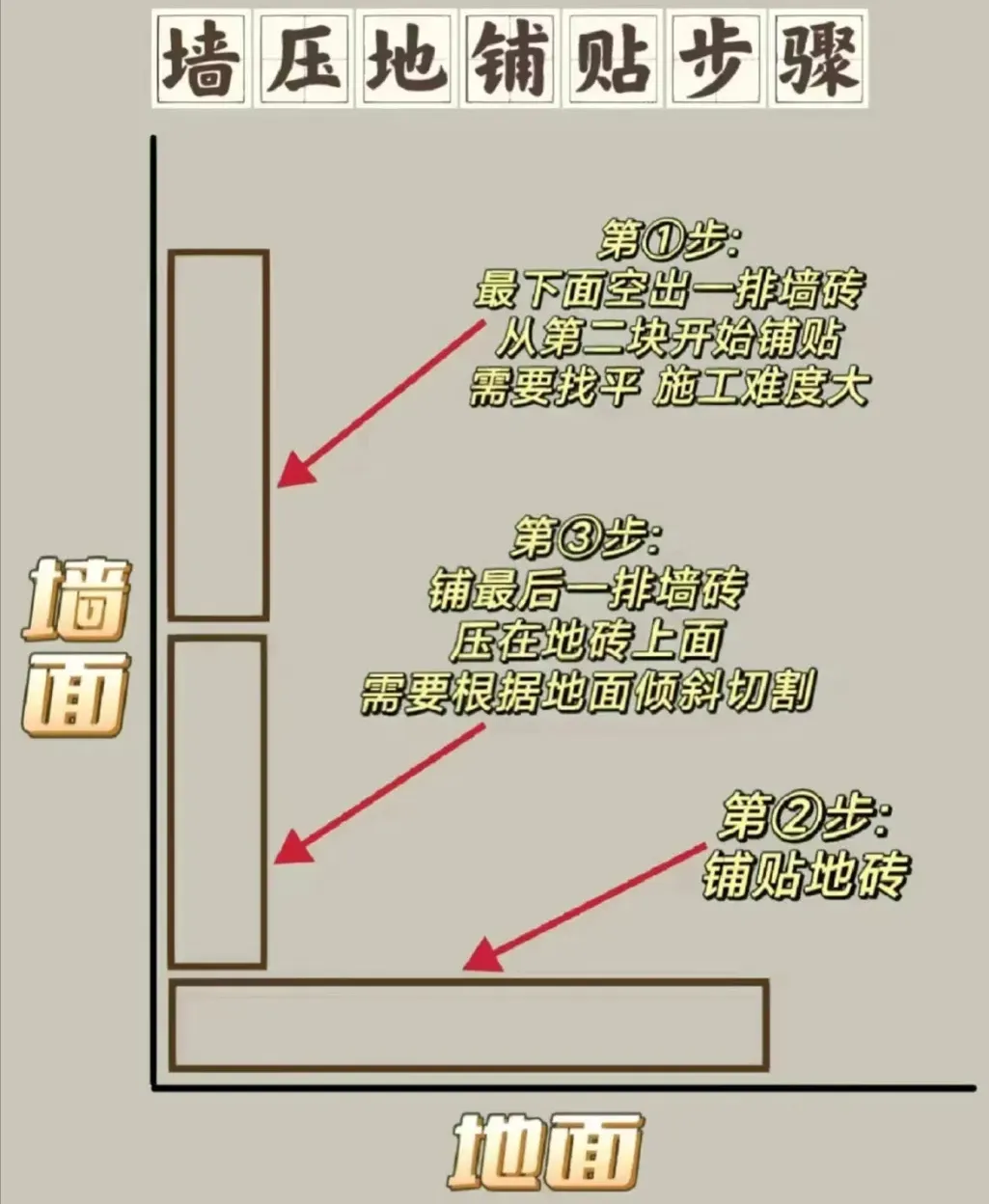 室内设计湿区铺砖：墙压地工艺全解+节点图合集 - 图片 5