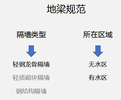 别再一刀切!轻钢龙骨隔墙地梁不是都要做 - 图片 5