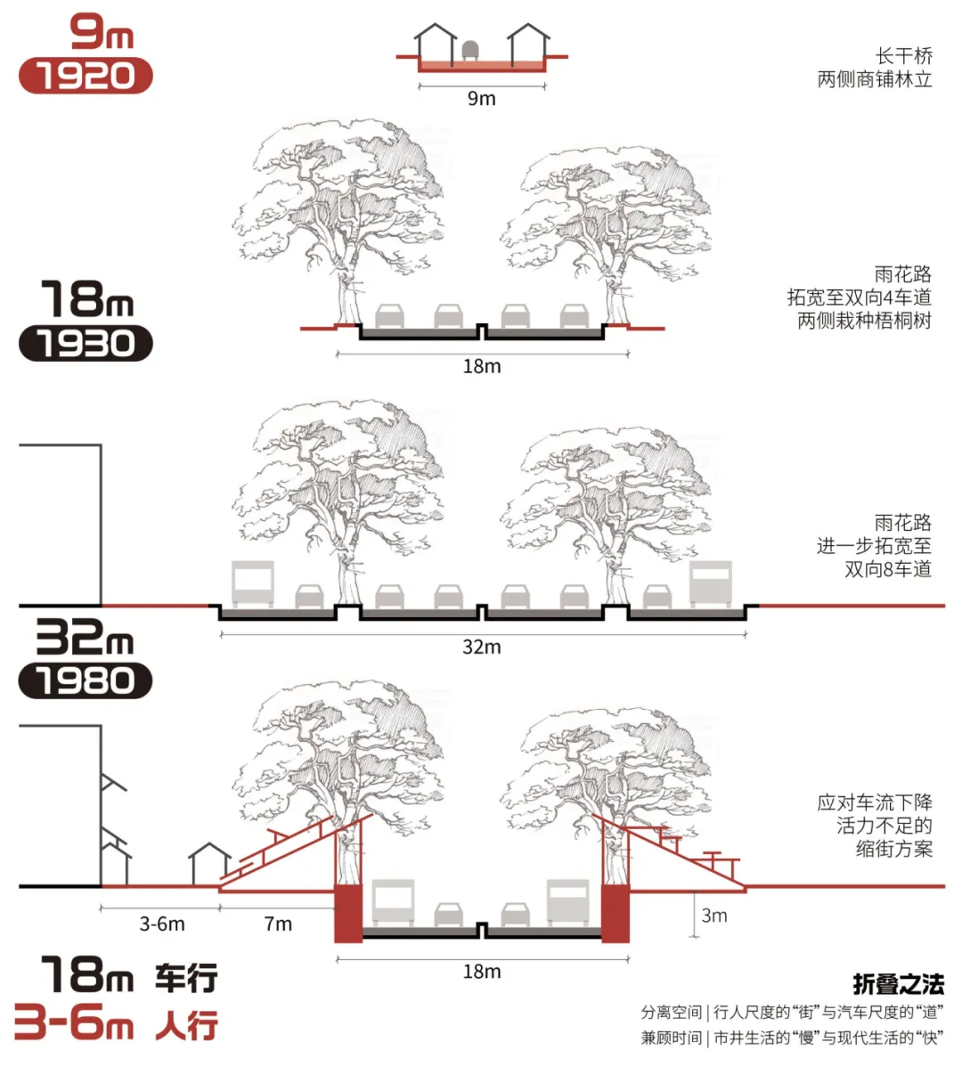 2024天作奖《关厢折叠》:"缩街+折叠"重构南京雨花路市井空间 - 图片 9