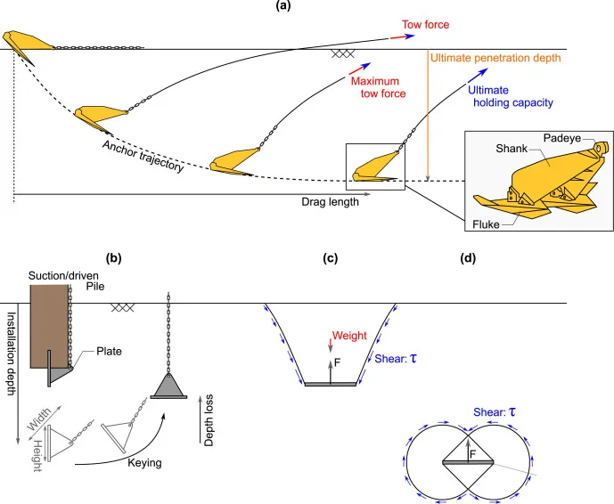 浮动海上风电锚固技术：锚具性能差异、限制与创新 - 图片 5