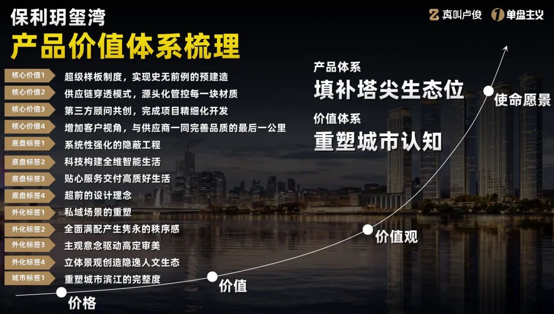 单盘主义靠内容让保利玥玺湾从卖好到被行业记住 - 图片 6