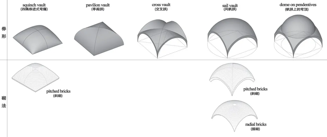 四隅券进式穹窿：设计师必知的传统砖构全球密码 - 图片 5