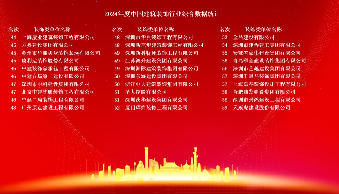 最新装饰企业百强名单出炉（建筑行业综合数据统计） - 图片 5