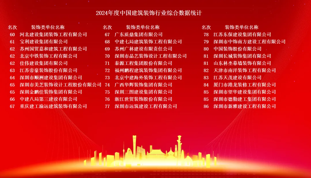 最新装饰企业百强名单出炉（建筑行业综合数据统计） - 图片 6